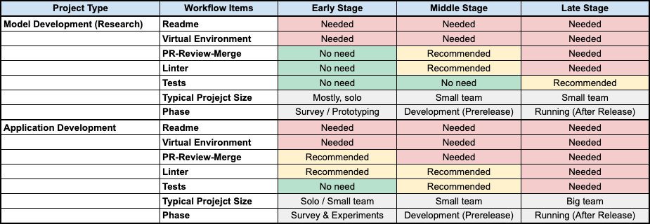 Workflow Optimization
